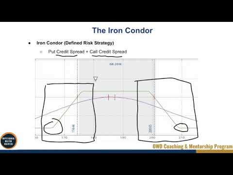 3-4   The Iron Condor Strategy